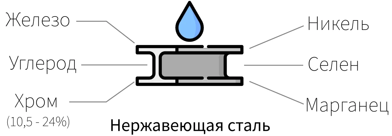 Составь нержавейки