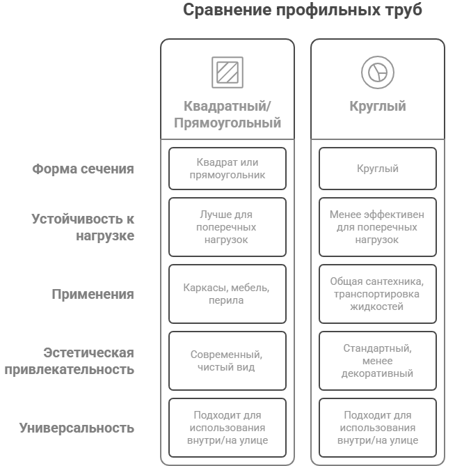 Сравнение профильных труб