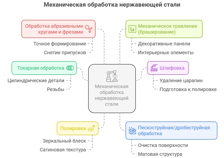 Механические способы обработки стали