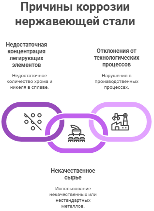 Причины коррозии