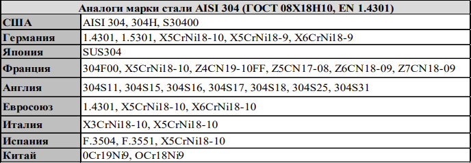 Нержавеющая сталь 304 состав