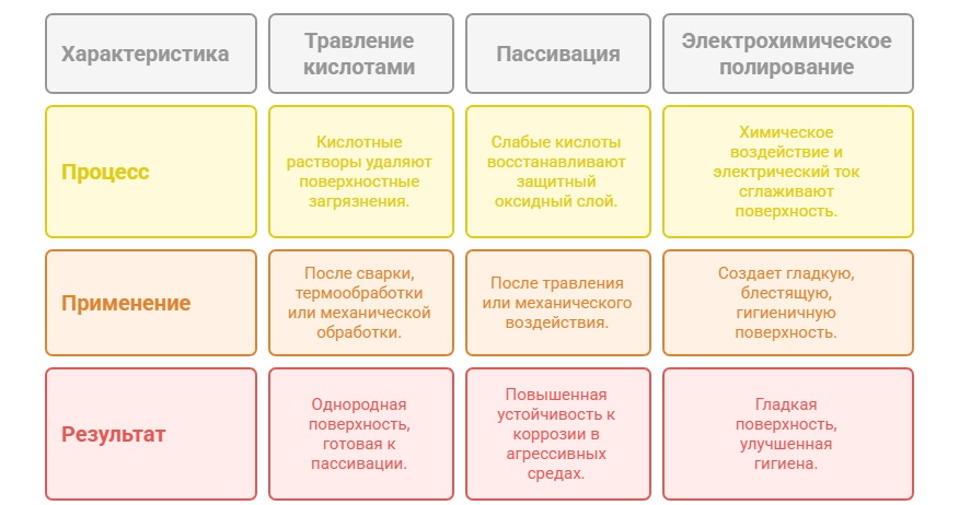 Сравнение химических способов обработки металла