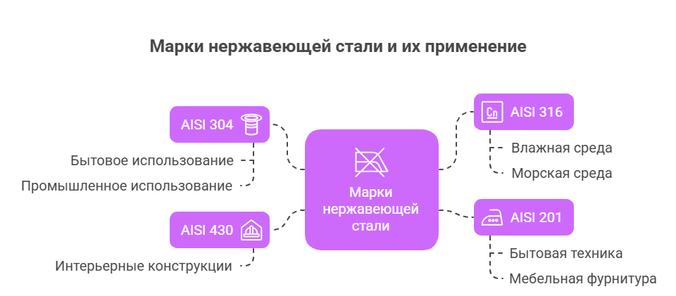 Марки стали Марки стали