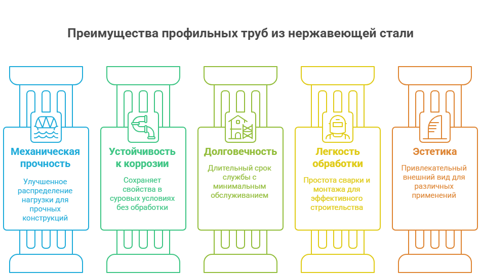 Преимущества профильных труб