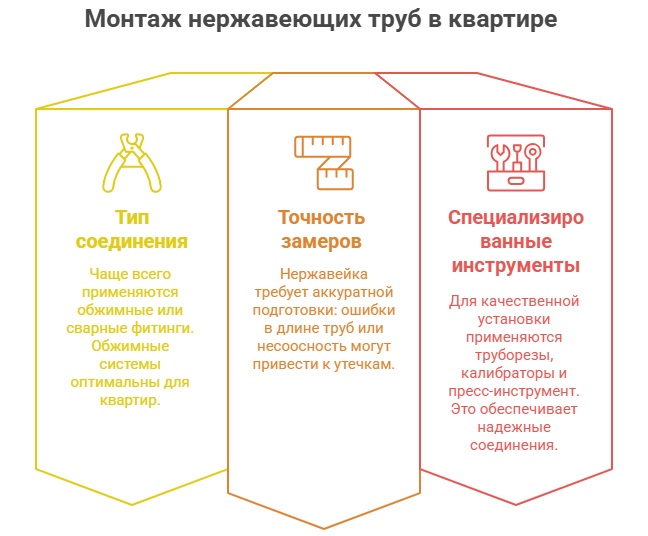 Монтаж нержавеющих труб в квартире Монтаж нержавеющих труб в квартире