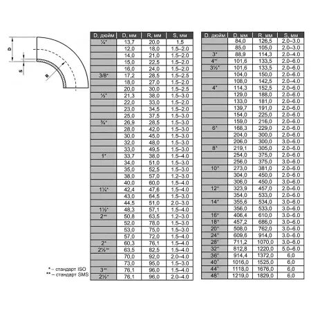 Отвод нержавеющий AISI 304 63,5х1,5 - фото 2