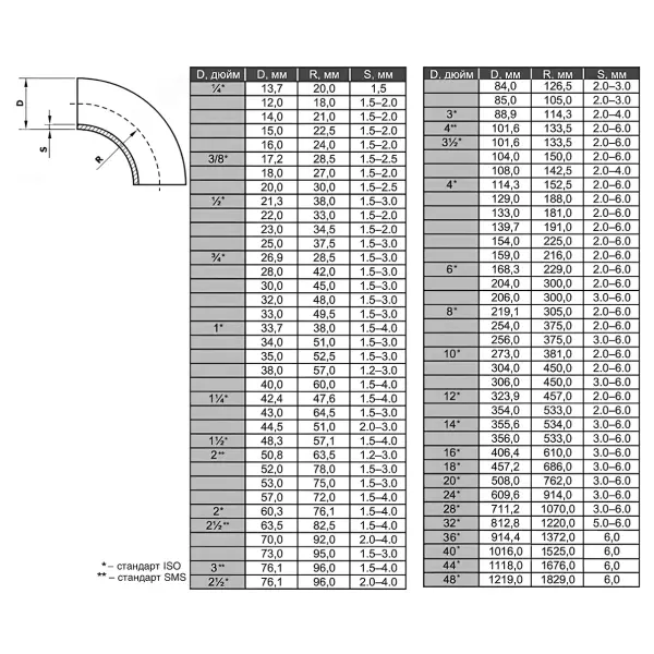 Отвод нержавеющий AISI 304 57х3,0