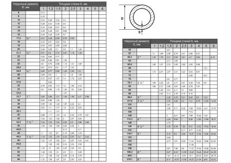 Труба нержавеющая AISI 304 32,0x2,0 ВА - фото 2