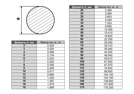 Круг (пруток) нержавеющий AISI 304 20 мм - фото 1